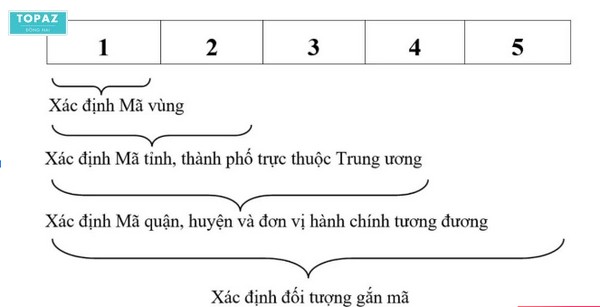 Cấu trúc mã bưu điện Đồng Nai