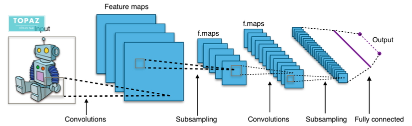 Convolutional Layer – Lớp tích chập