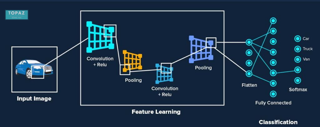Tầng tích chập (Convolutional Layer)